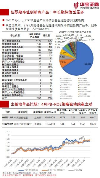 抱團止跌,成長反彈,多資產(chǎn)表現(xiàn)可圈可點 華寶證券基金研究圖鑒2021年5月期