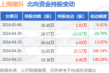 上海建科(603153):5月6日北向資金增持1.83萬(wàn)股