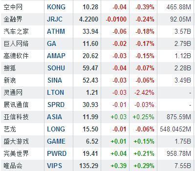 隔夜中概股:網(wǎng)秦大跌12.99%-中富證券網(wǎng)-您的證券投資咨詢專業(yè)網(wǎng)站-北京中富金石咨詢有限公司旗下網(wǎng)站