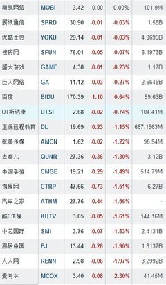 隔夜中概股:渾水再叫陣網(wǎng)秦不跌反漲5.24%-中富證券網(wǎng)-您的證券投資咨詢專業(yè)網(wǎng)站-北京中富金石咨詢旗下網(wǎng)站