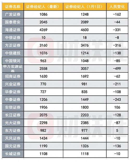 32.67萬,券業(yè)最新從業(yè)人數(shù)公布,減少17600人出人意料,投顧大增16669人成看點(diǎn),廣發(fā)國君國信3家人數(shù)過萬