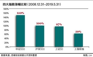 分散投資時(shí)代到來 一文看懂工具配置型產(chǎn)品中證500etf