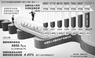 國內(nèi)研究與試驗經(jīng)費投入首次突破1萬億元-中富證券網(wǎng)-您的證券投資咨詢專業(yè)網(wǎng)站-北京中富金石咨詢旗下網(wǎng)站