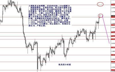 張果彤:1.3710做空歐元/美元-中富證券網(wǎng)-您的證券投資咨詢專業(yè)網(wǎng)站-北京中富金石咨詢旗下網(wǎng)站