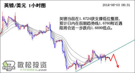 敬松:預(yù)計(jì)美元稍作調(diào)整后漲勢延續(xù)-中富證券網(wǎng)-您的證券投資咨詢專業(yè)網(wǎng)站-北京中富金石咨詢旗下網(wǎng)站