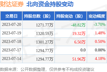 財(cái)達(dá)證券(600906):7月20日北向資金減持48.82萬股